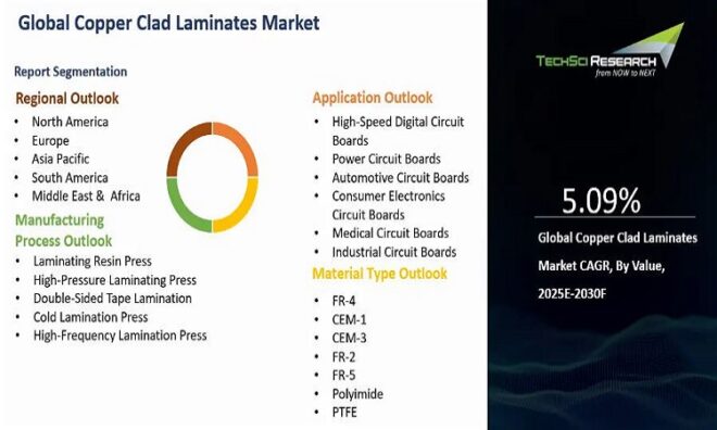 Global Copper Clad Laminates (CCL) Market