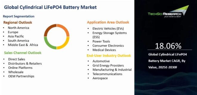 Global Cylindrical LiFePO4 Battery Market