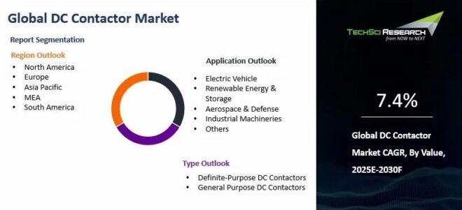 Global DC Contactor Market