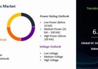 Global DC Drives Market