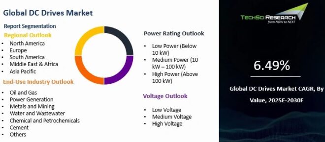 Global DC Drives Market