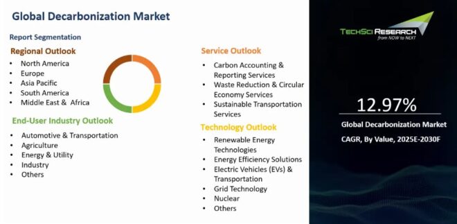 Global Decarbonization Market