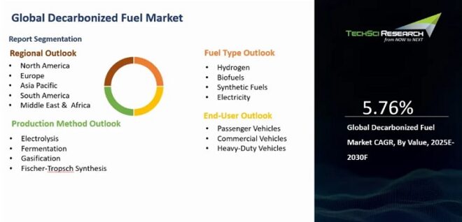 Global Decarbonized Fuel Market