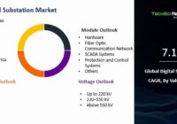 Global Digital Substation Market