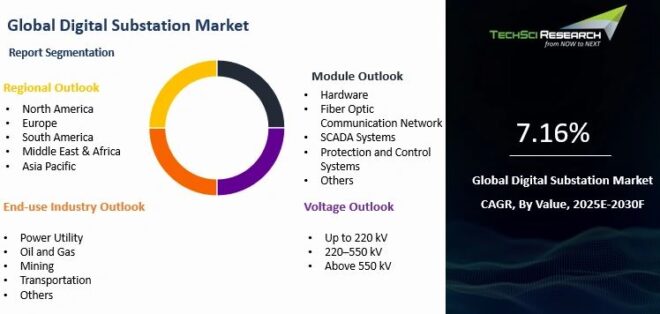 Global Digital Substation Market