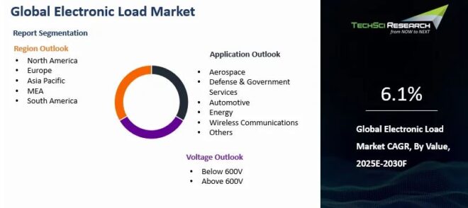 Global Electronic Load Market