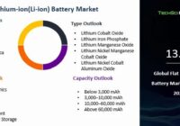 Global Flat Lithium-ion Battery Market