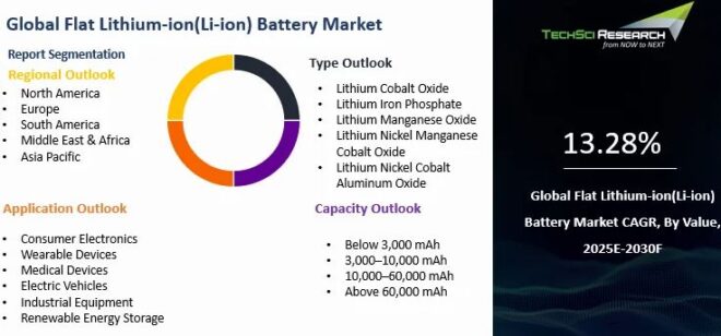 Global Flat Lithium-ion Battery Market