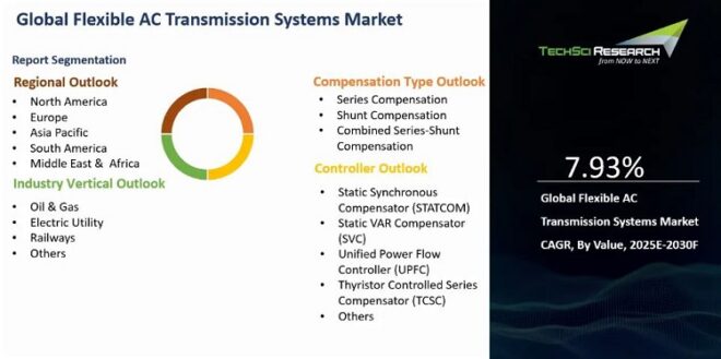 Global Flexible AC Transmission Systems Market