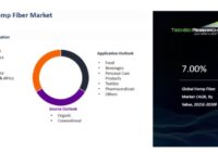 Global Hemp Fiber Market
