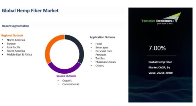 Global Hemp Fiber Market