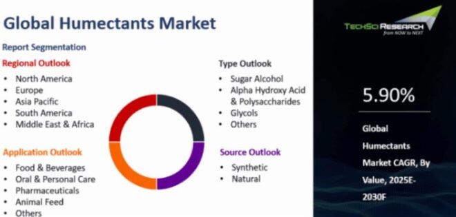 Global Humectants Market
