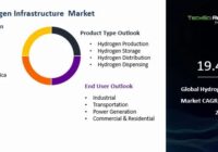 Global Hydrogen Infrastructure Market