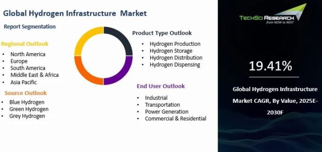 Global Hydrogen Infrastructure Market