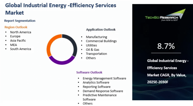 Global Industrial Energy-Efficiency Services Market