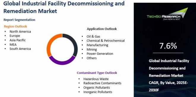 Global Industrial Facility Decommissioning and Remediation Market