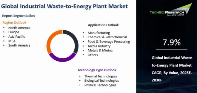 Global Industrial Waste-to-Energy (WtE) Plant Market