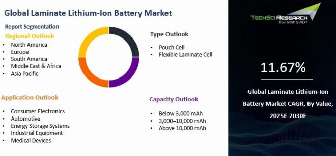 Global Laminate Lithium-Ion Battery Market