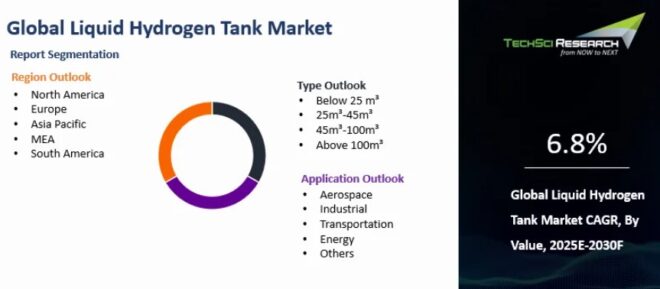 Global Liquid Hydrogen Tank Market