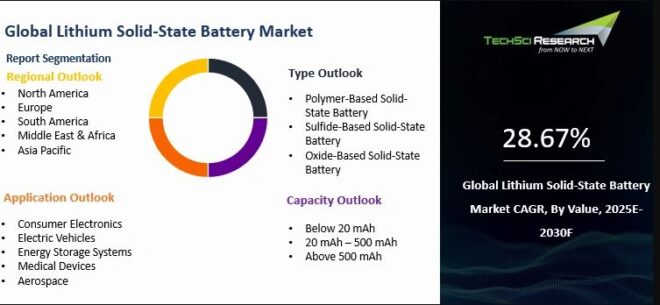 Global Lithium Solid-State Battery Market