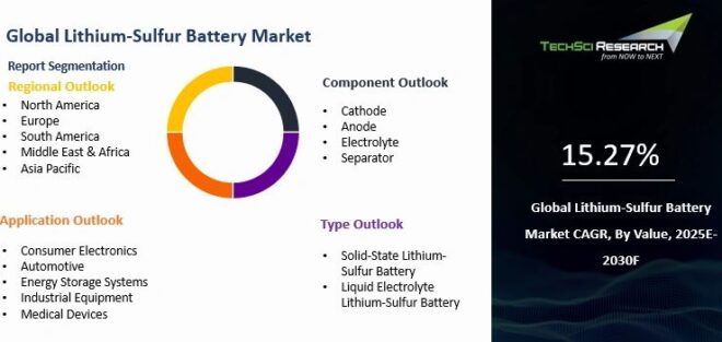Global Lithium-Sulfur Battery Market