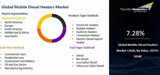 Global Mobile Diesel Heaters Market