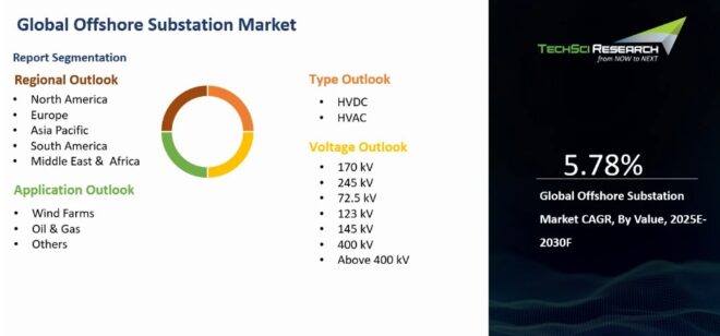 Global Offshore Substation Market