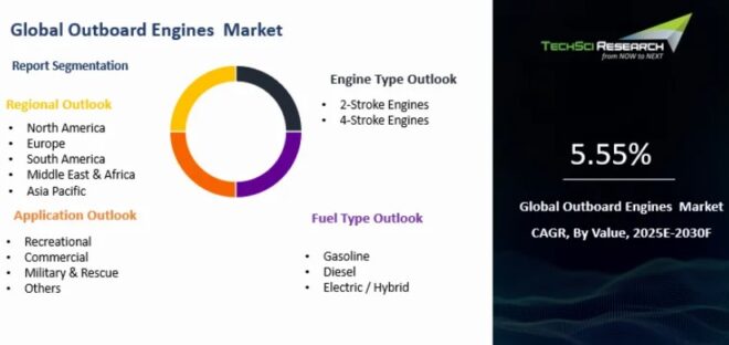 Global Outboard Engines Market