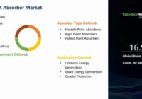 Global Point Absorber Market