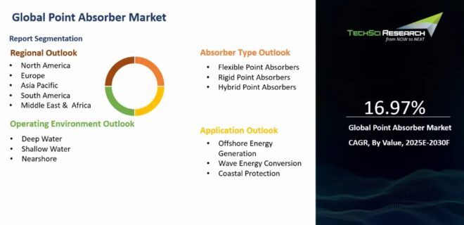 Global Point Absorber Market