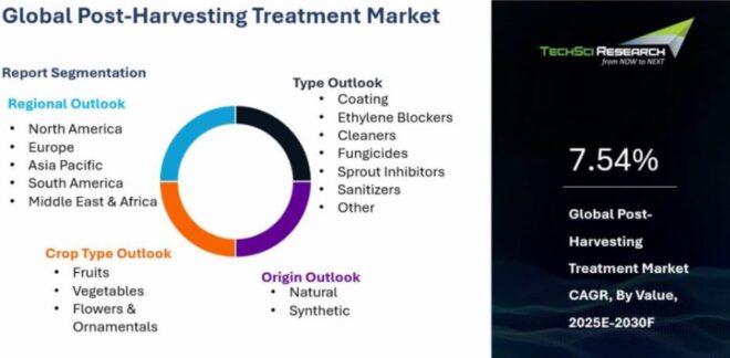 Global Post-Harvesting Treatment Market