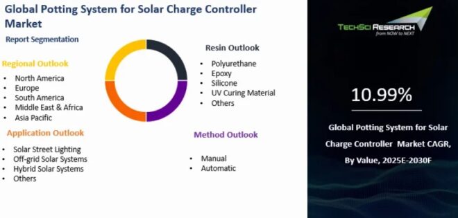 Global Potting System For Solar Charge Controller Market