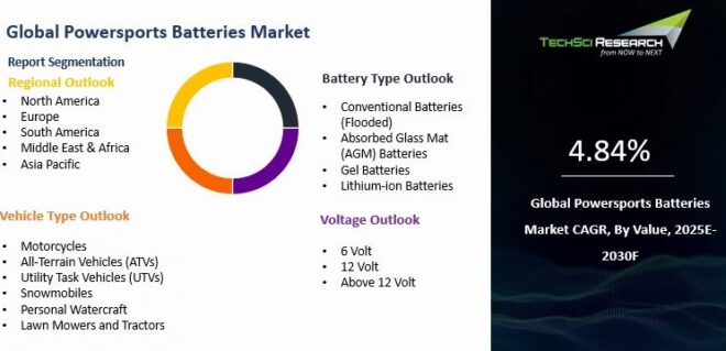 Global Powersports Batteries Market