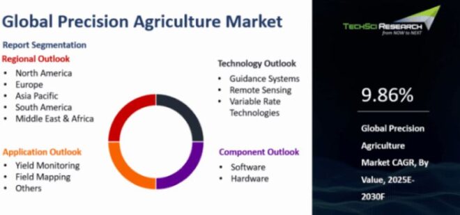 Global Precision Agriculture Market