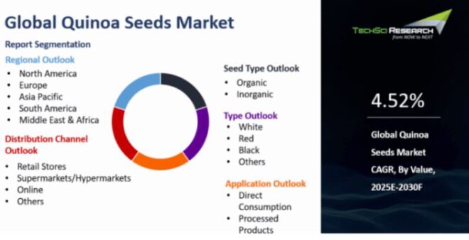 Global Quinoa Seeds Market