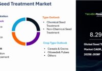 Global Seed Treatment Market