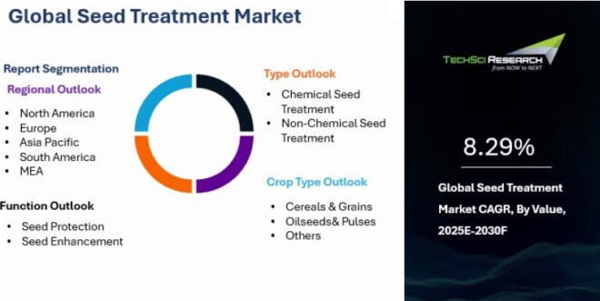 Global Seed Treatment Market