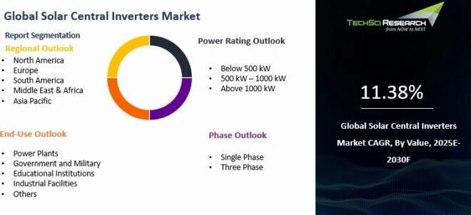 Global Solar Central Inverters Market
