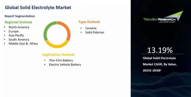 Global Solid Electrolyte Market