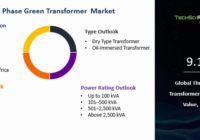 Global Three Phase Green Transformer Market