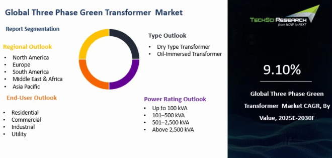 Global Three Phase Green Transformer Market