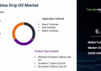 Global Turbine Drip Oil Market