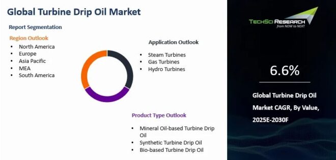 Global Turbine Drip Oil Market