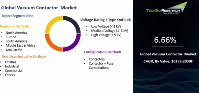 Global Vacuum Contactor Market