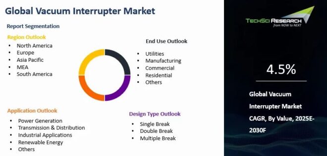 Global Vacuum Interrupter Market