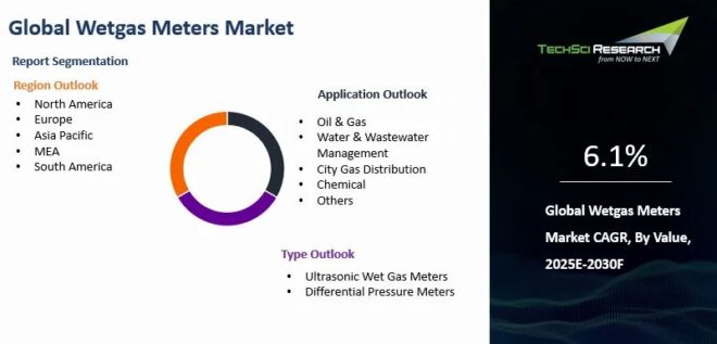 Global Wetgas Meters Market