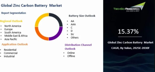 Global Zinc Carbon Battery Market