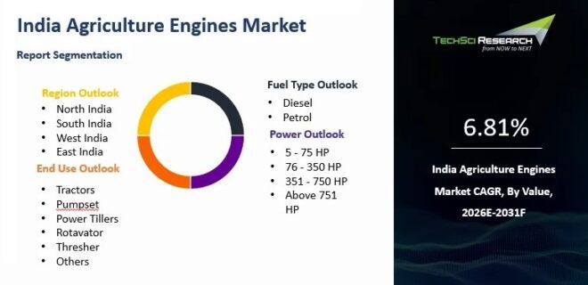India Agriculture Engines Market