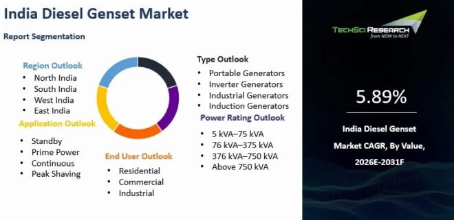 India Diesel Genset Market