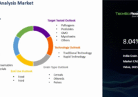 India Grain Analysis Market